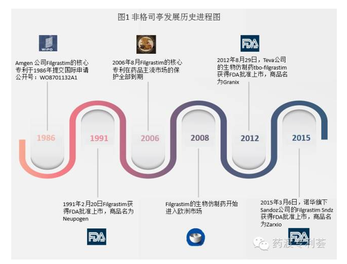 非格司亭核心专利到期,biosimilar来袭