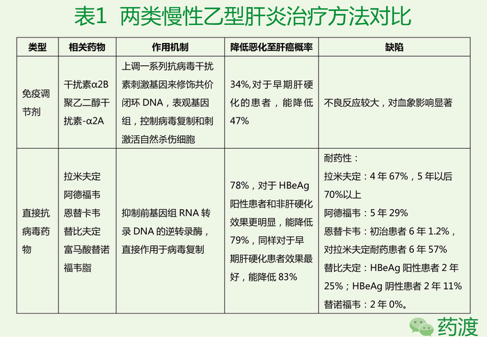 现在和未来,乙肝抗病毒药物哪家强?